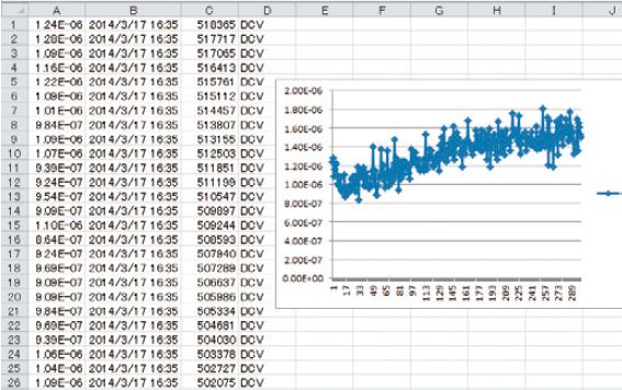 DM7560 Analysi By Using PC