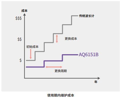 Reduce lifetime ownership costs