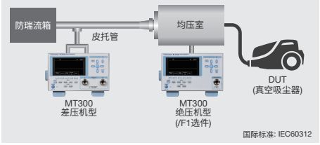 Synchronous measurement