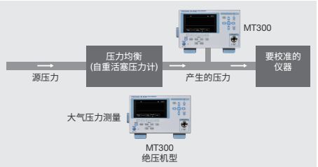 Extremely low temperature dependency